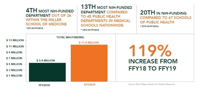 NIH Funding Graph